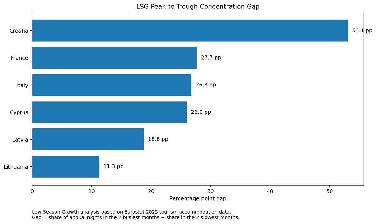 Low Season Growth chart showing the Peak-to-Trough Concentration Gap across selected European tourism markets