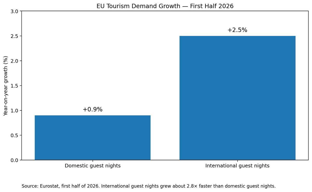 Low Season Growth chart comparing international and domestic EU tourism demand growth in the first half of 2026